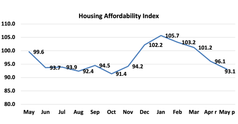 economists outlook housing affordability index may 2023 to may 2024 line graph 07 24 2024 1200w 628h