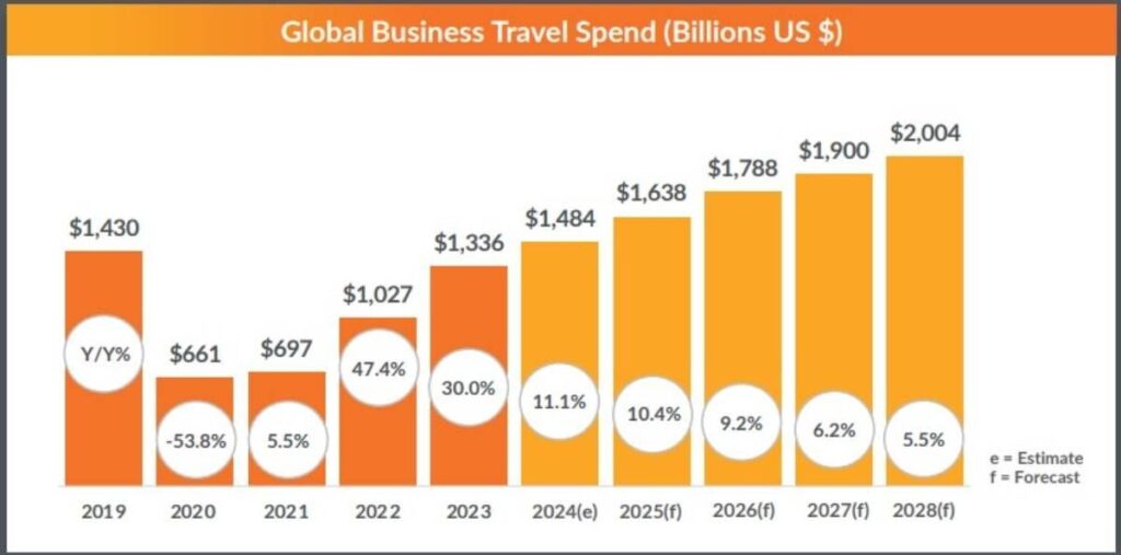 gbta bti 2024 global business travel spend graphweb 1200x630 s