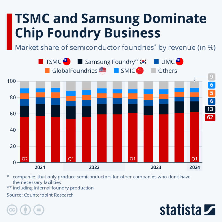 chip foundries by company